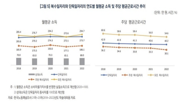 한국노동패널 분석…'N잡러의 시간당 소득이 3천원 더 적어'