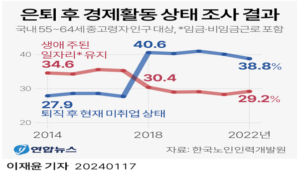 한국노인인력개발원 조사 결과…'일자리 유지' 비율 5.4%p↓